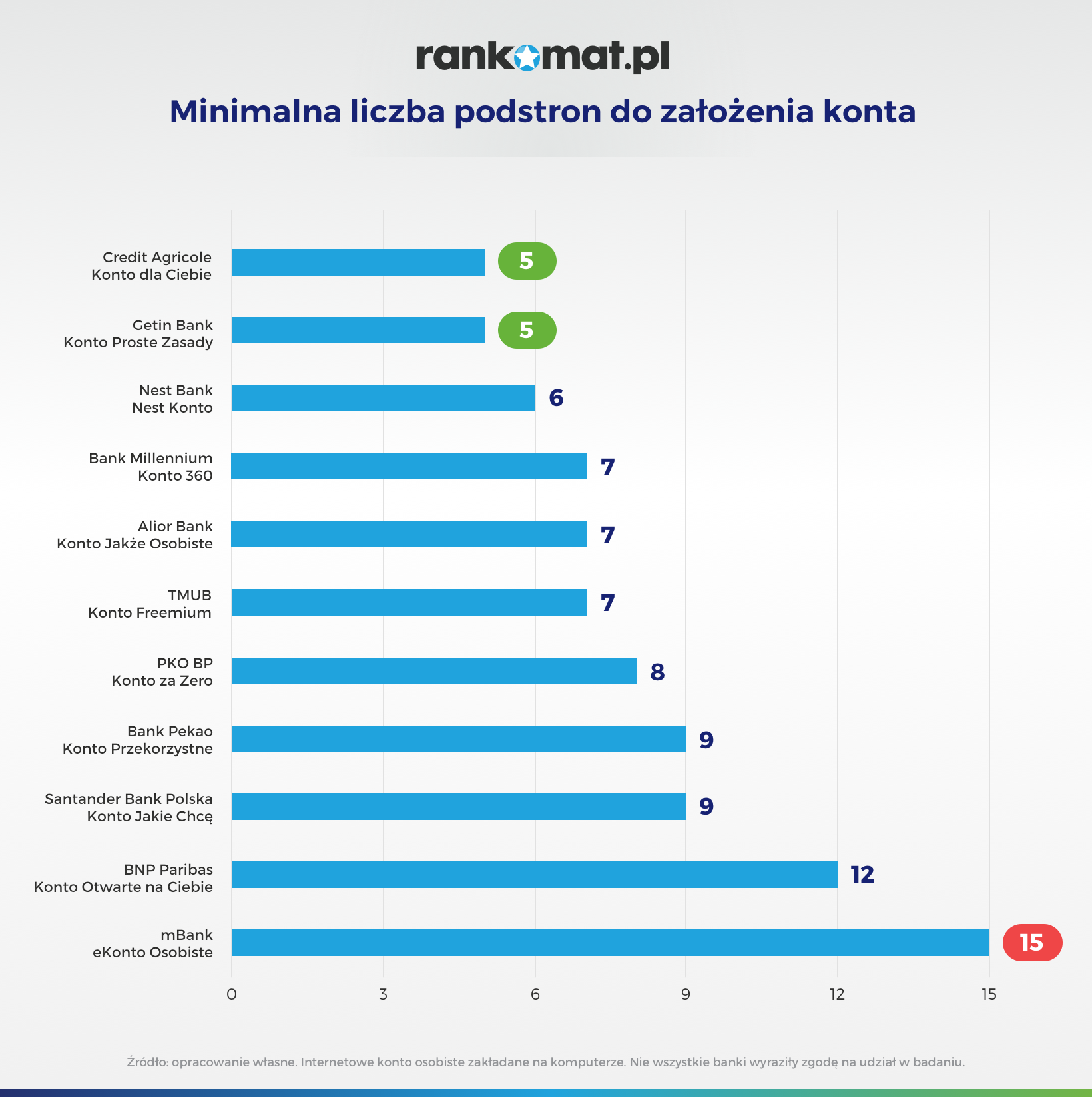 Zaledwie 28 Kliknięć Pozwoli Ci Założyć Konto Osobiste Przez Internet