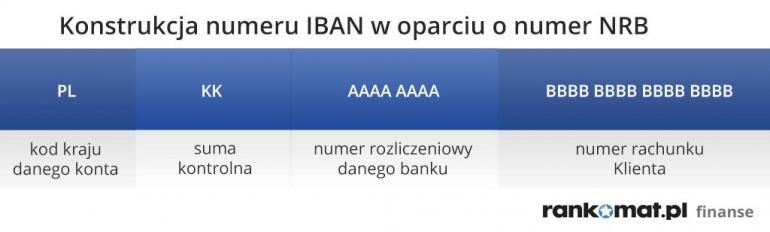 przezentacja konstrukcji numeru IBAN