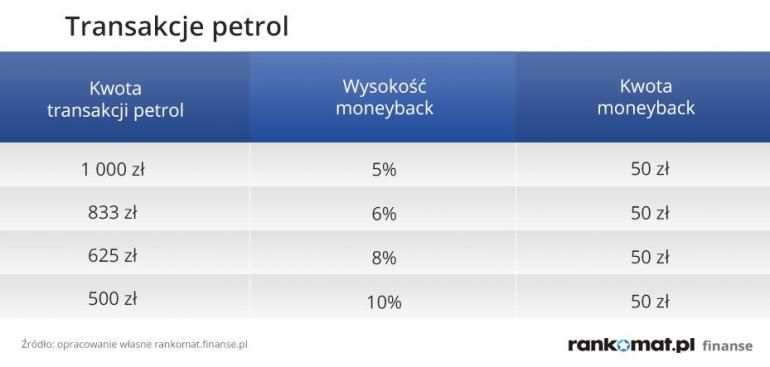 transakcje_petrol