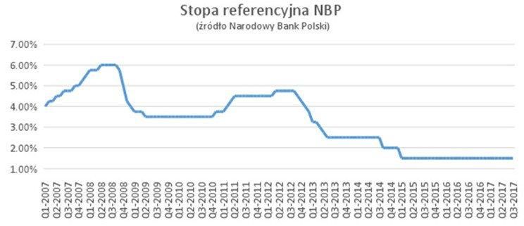 stopa referencyjna NBP
