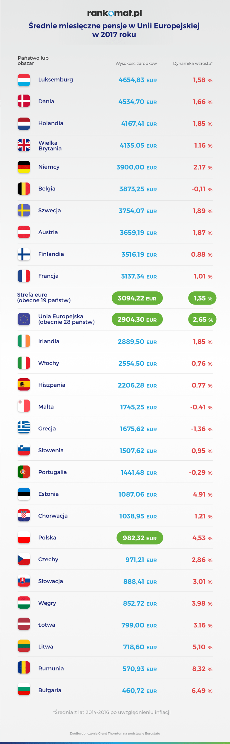 średnie pensje w Europie - infografika 