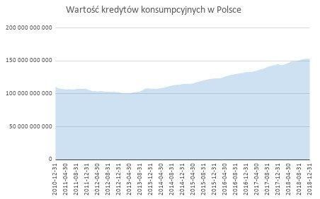 wartość kredytów konsumpcyjnych w Polsce