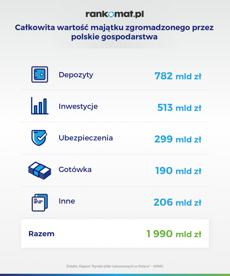 infografika - wartość majątku zgromadzonego przez polskie gospodarstwa