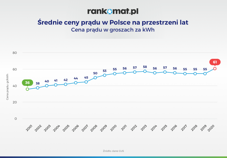 Średnie ceny prądu w Polsce na przestrzeni lat