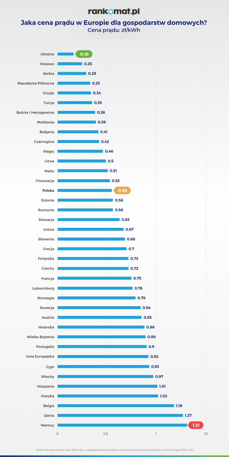 Infografika - Ceny prądu dla gospodarstw domowych w Europie — pierwsza połowa 2019 roku 