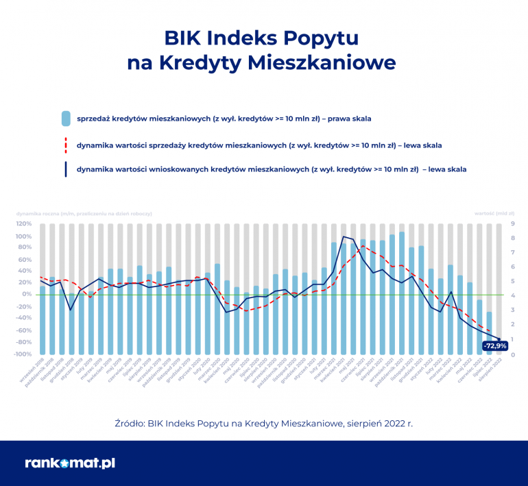 BIK Indeks Popytu na Kredyty Mieszkaniowe w sierpniu 2022 r.