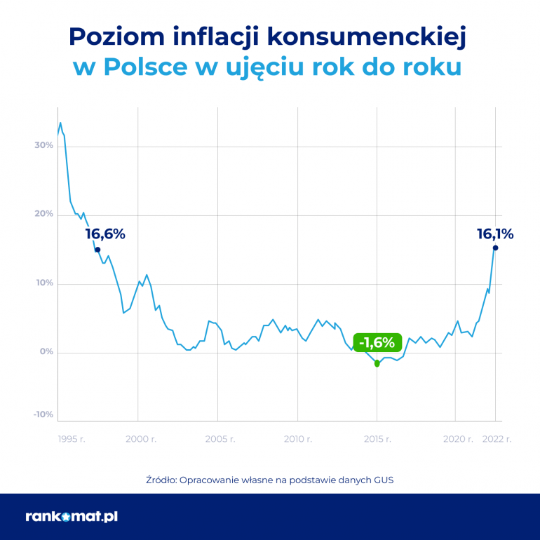 Poziom inflacji konsumenckiej w Polsce w ujęciu rok do roku