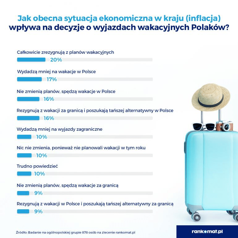 Wyniki sondażu rankomat.pl na temat wpływu inflacji na plany wakacyjne Polaków