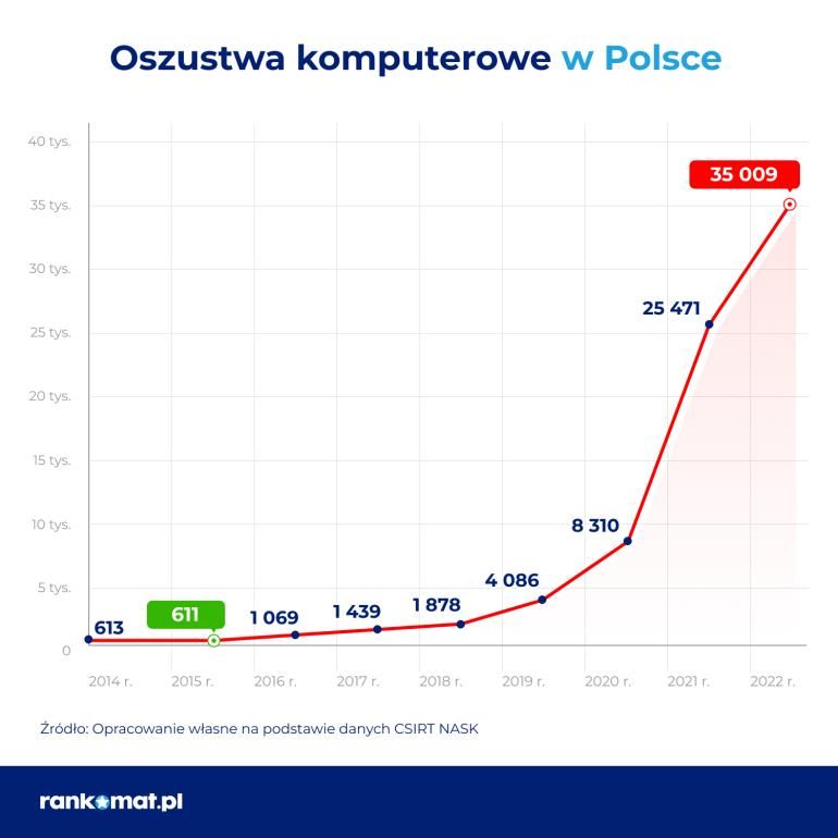oszustwa komputerowe w Polsce – wykres