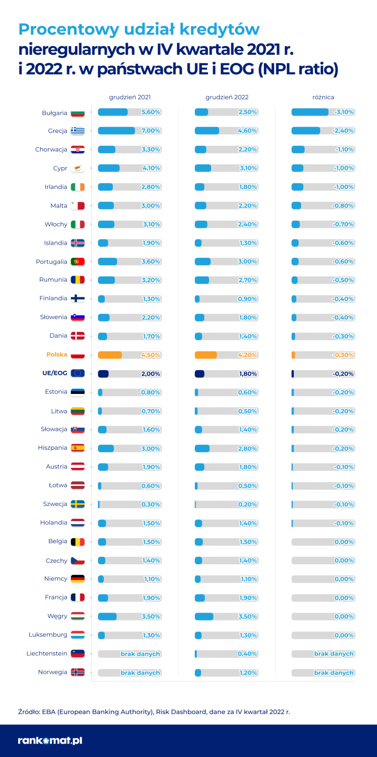 Procentowy udział kredytów nieregularnych w IV kwartale 2021 r. i 2022 r. w państwach UE i EOG (NPL ratio)