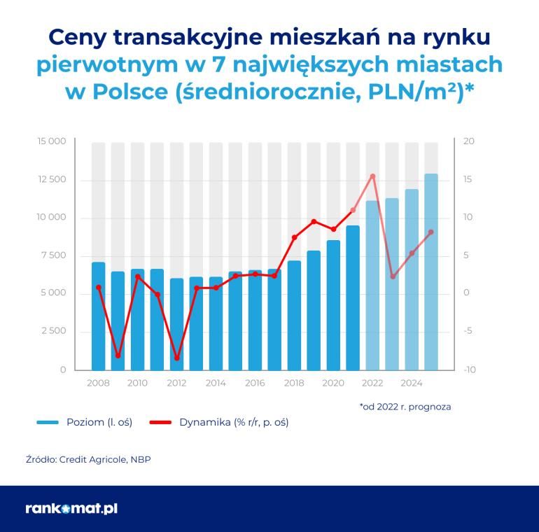 ceny transakcyjne mieszkań na rynku pierwotnym w 7 największych miastach w Polsce