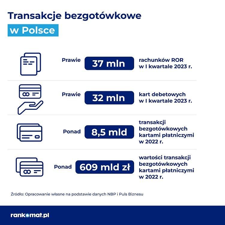 Transakcje bezgotówkowe w Polsce