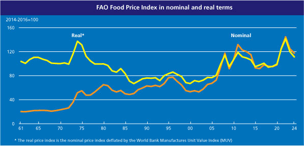 Indeks cen żywności