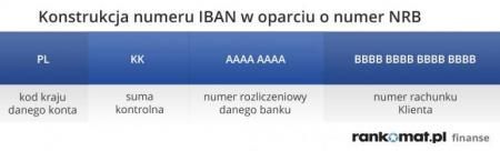 Numer IBAN - co to jest i jak go znaleźć? | Finanse Rankomat