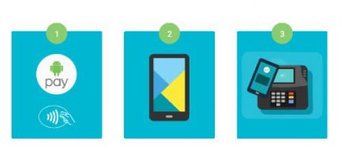 trzy błękitne kwadraty na białym tle prezentujące w trzech krokach działa Android Pay